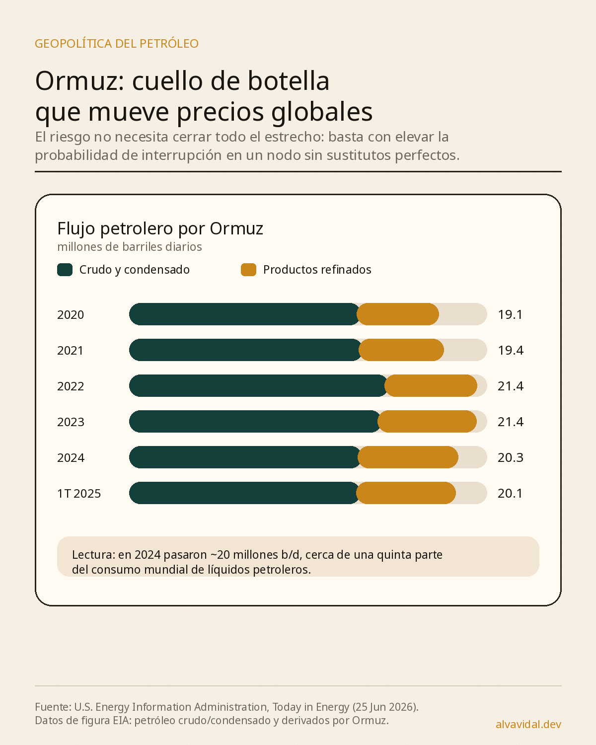 Flujos petroleros por el Estrecho de Ormuz entre 2020 y el primer trimestre de 2025