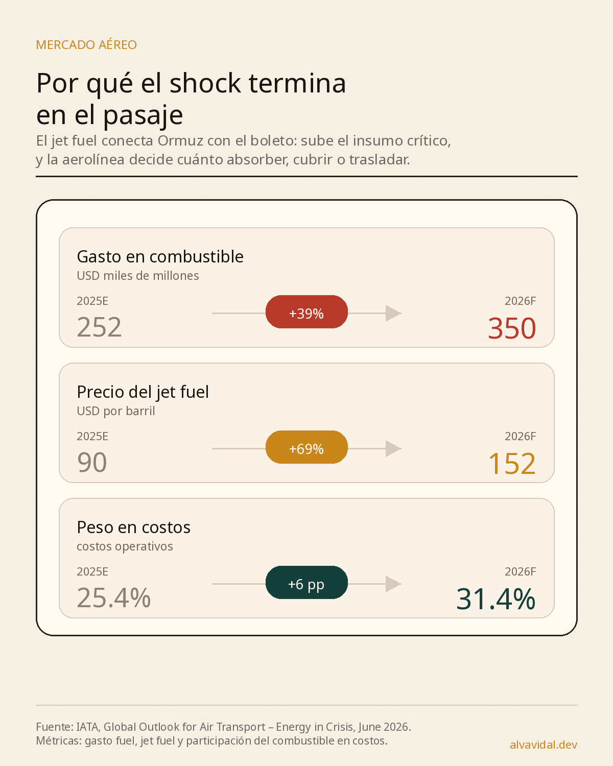 Costo del jet fuel y peso del combustible en aerolíneas según IATA
