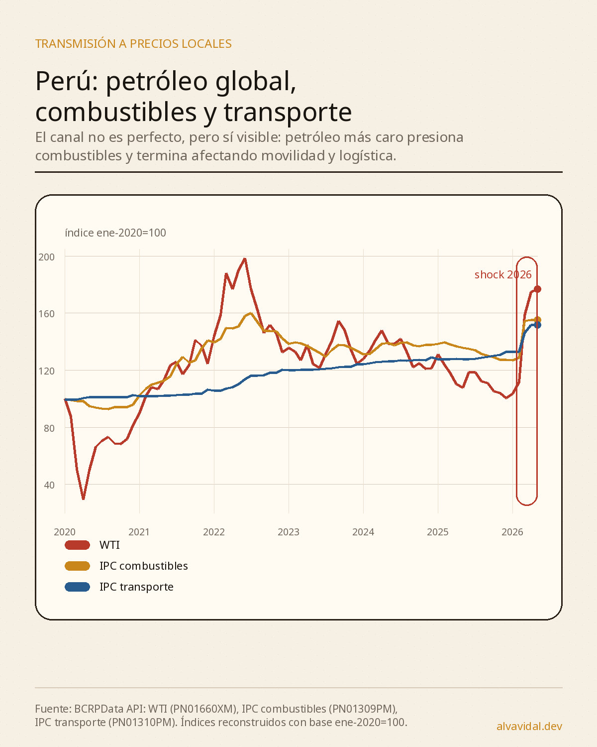 Índice de WTI, combustibles y transporte en Perú entre 2020 y 2026