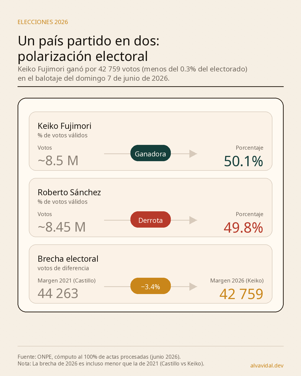 Polarización electoral: resultado del balotaje 2026