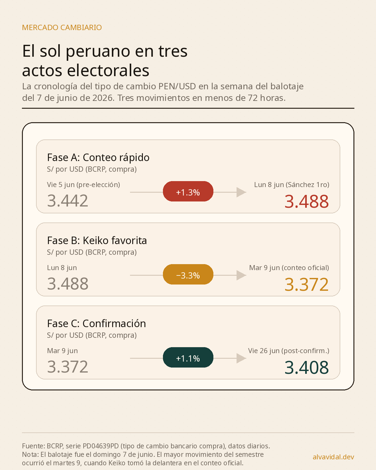 Tipo de cambio PEN/USD en tres actos electorales