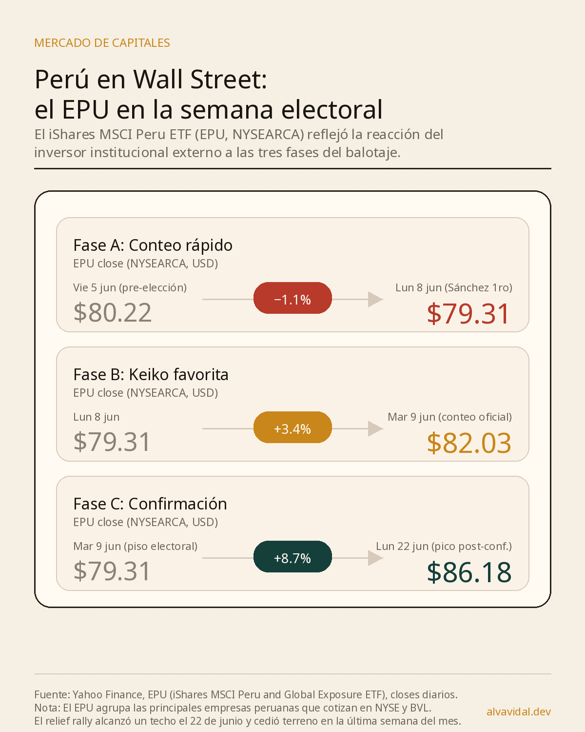 Mercado de capitales: EPU ETF durante las elecciones